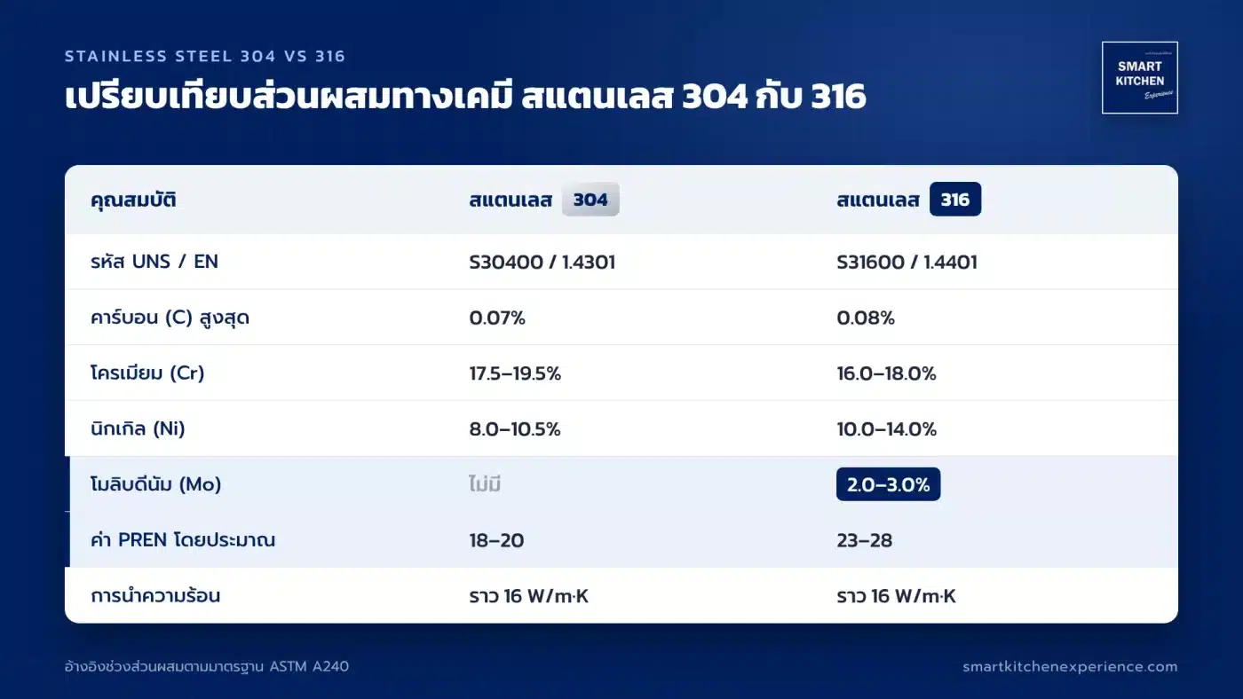 ตารางเปรียบเทียบส่วนผสมทางเคมี