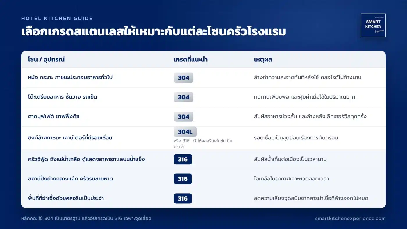 ครัวโรงแรมควรเลือกเกรดไหน แยกตามโซนการใช้งาน